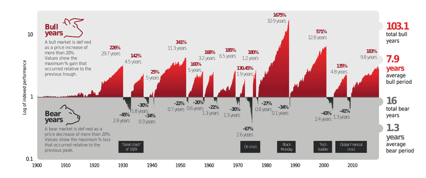 Vanguard Bull and Bear Chart