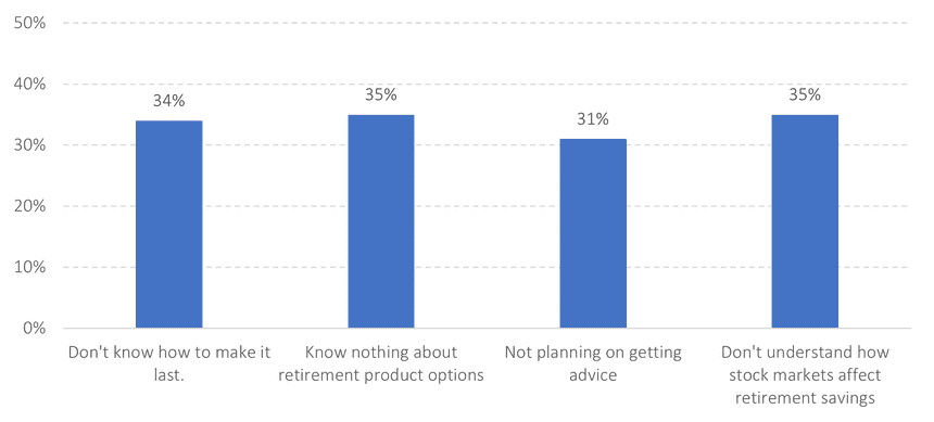 Retirement Plans Graph